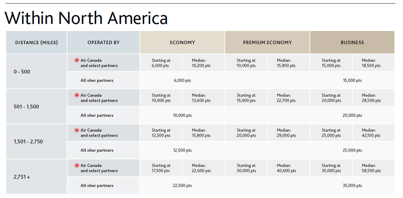 Air Canada new award chart 2025