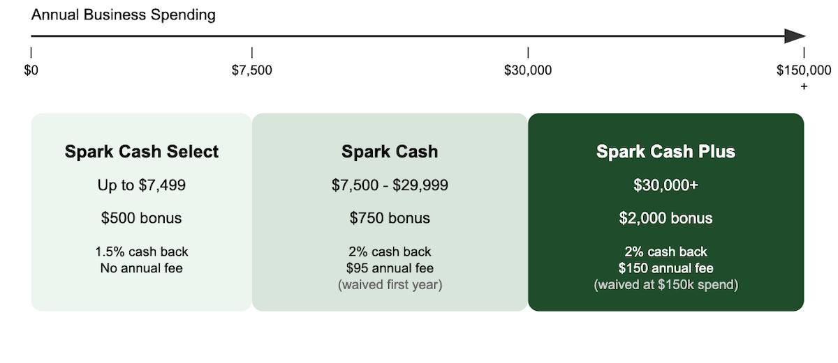 Capital One Spark Cash Spending Thresholds