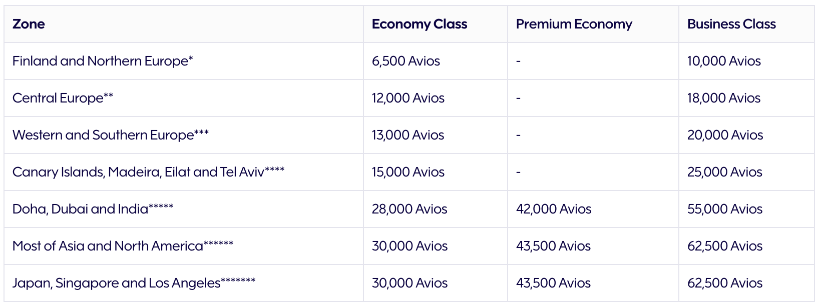 Award chart for Finnair-operated flights.