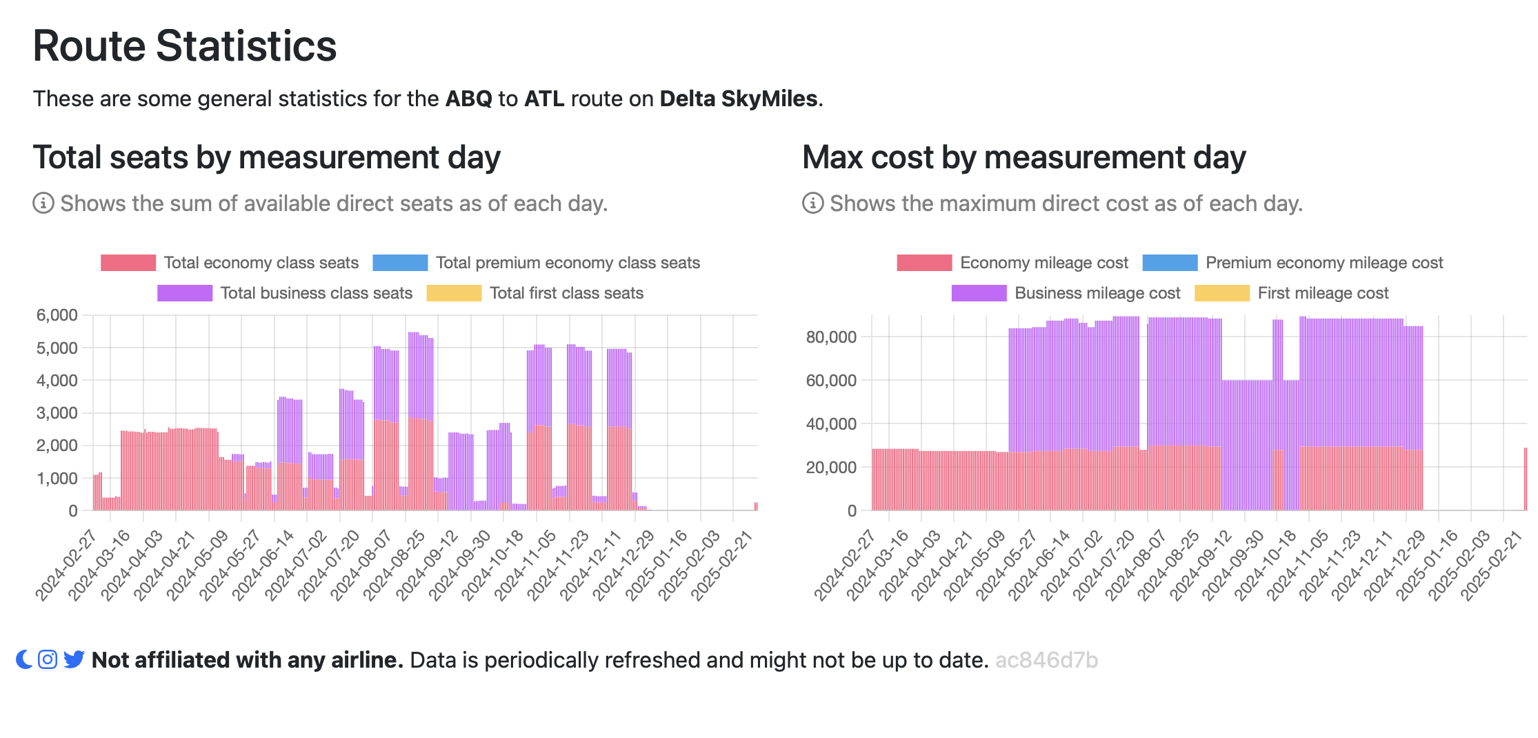 Seats.aero statistics for ABQ to ATL