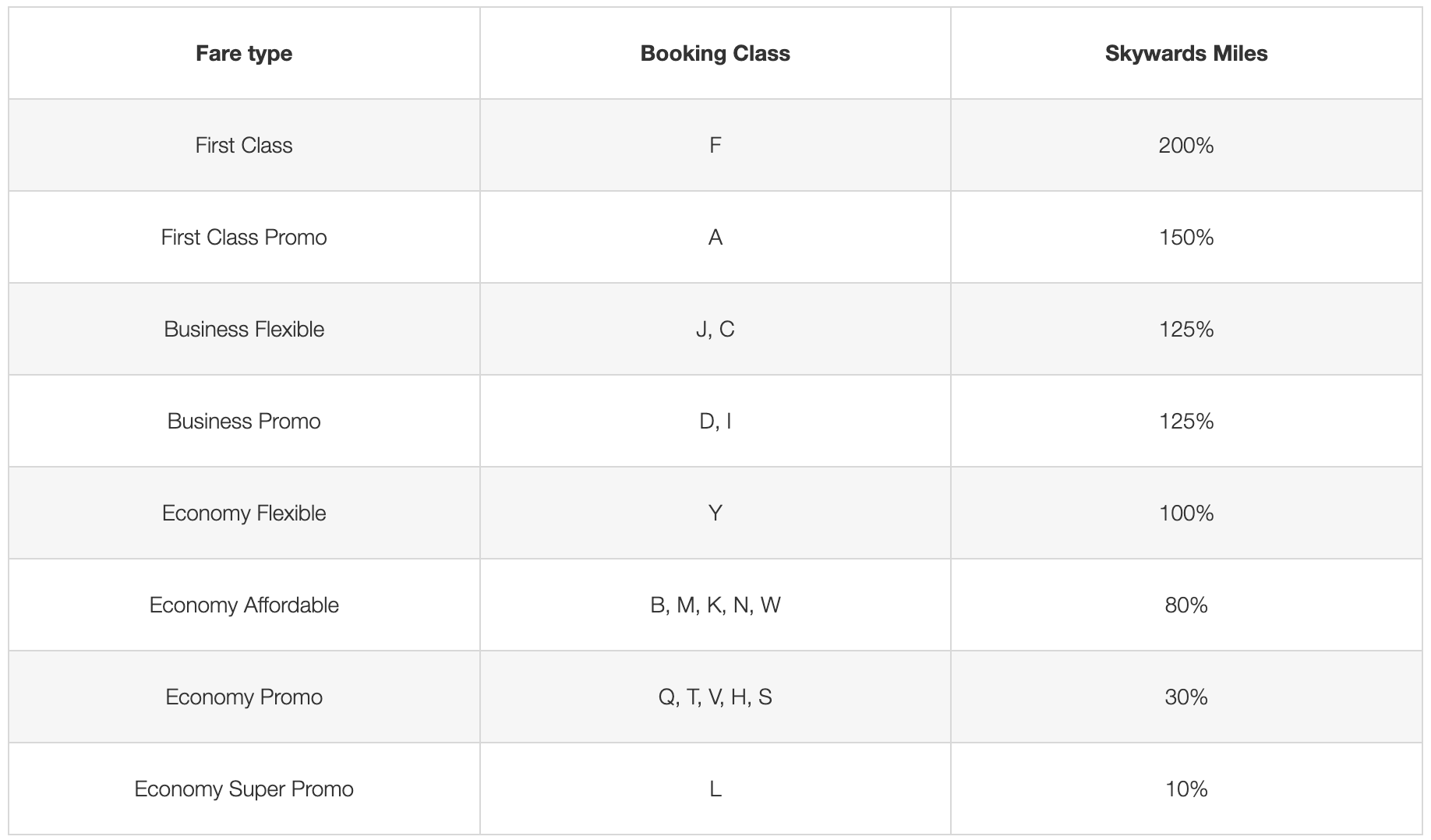 Emirates redemption chart for Garuda Indonesia flights.