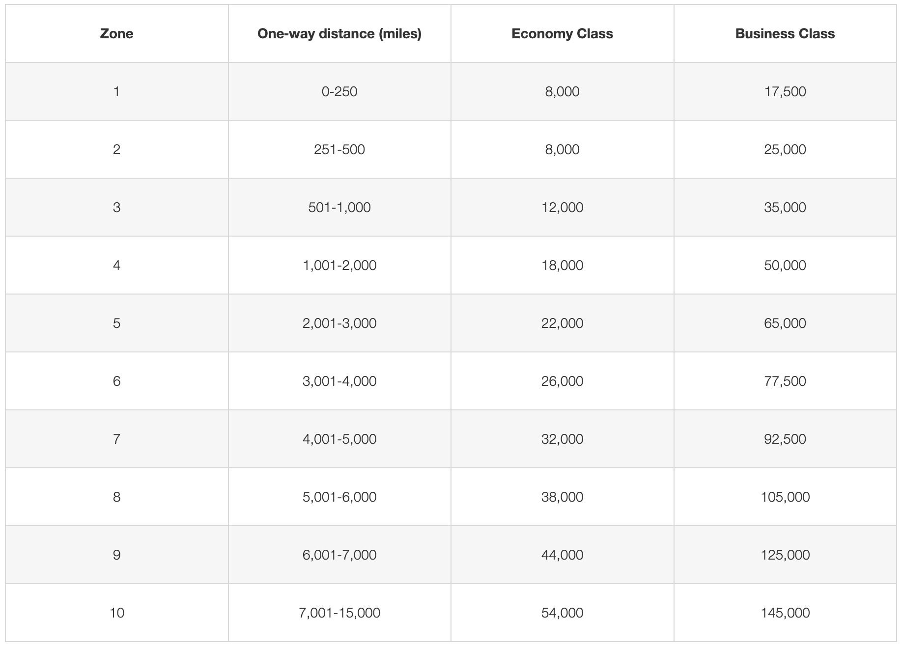 Emirates earning chart for Garuda Indonesia flights.