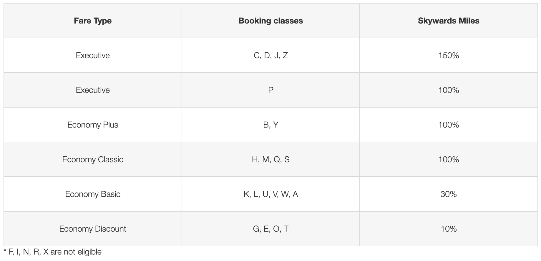 Accrual levels for Skywards members traveling on flights marketed and operated by TAP Air Portugal