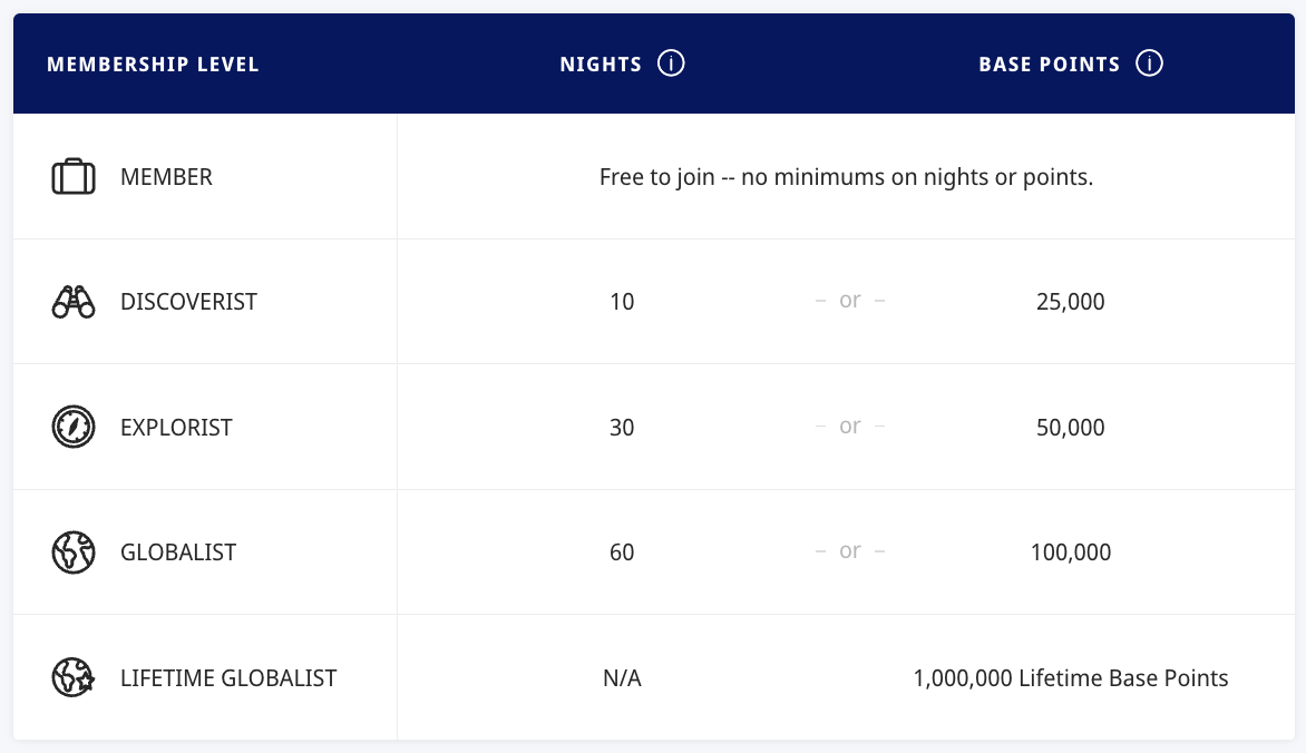 Hyatt membership levels