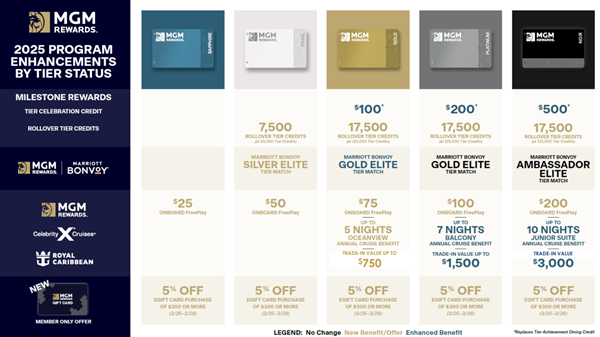 MGM Rewards award matrix