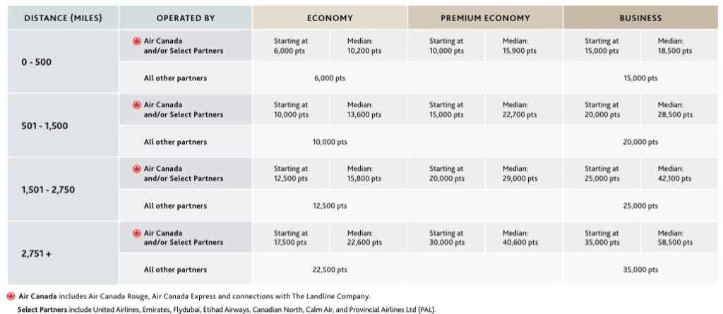 Air Canada award chart within North America.
