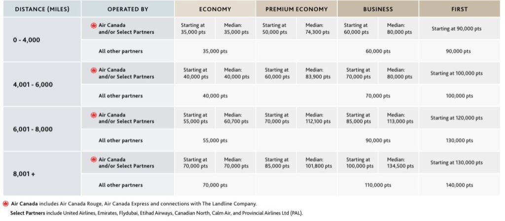 Air Canada award chart between North America and Atlantic zones.