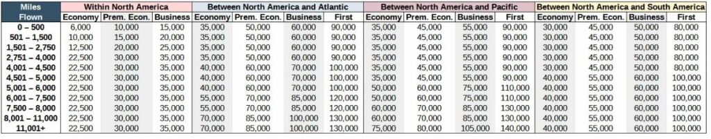 Chart showing previous points required flying from North America on Air Canada partners