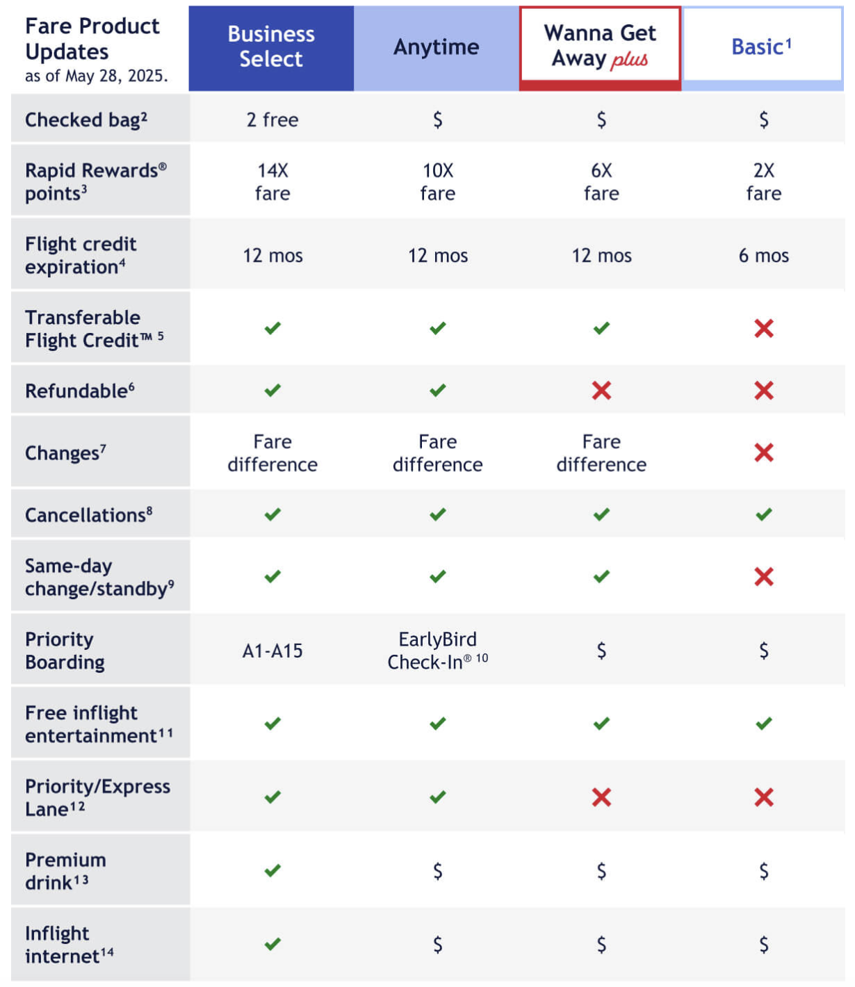 Southwest fare breakdown