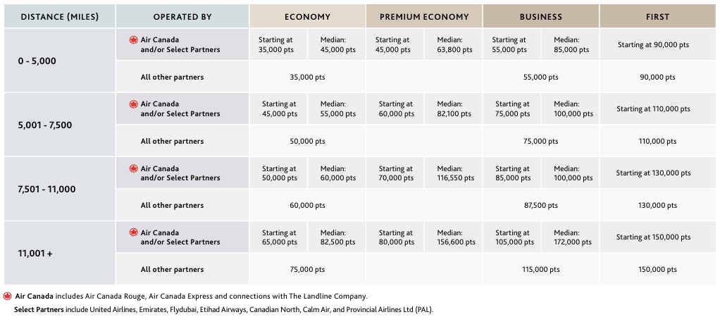 Air Canada award chart between North America and Atlantic zones.