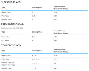 Mileage accrual chart for United Airlines when crediting flights to ANA Mileage Club