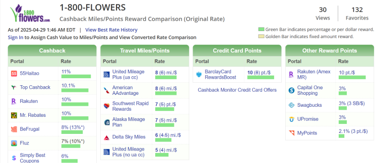 A screen Shot from Cashback monitor shows the options for earning rewards at 1-800 Flowers
