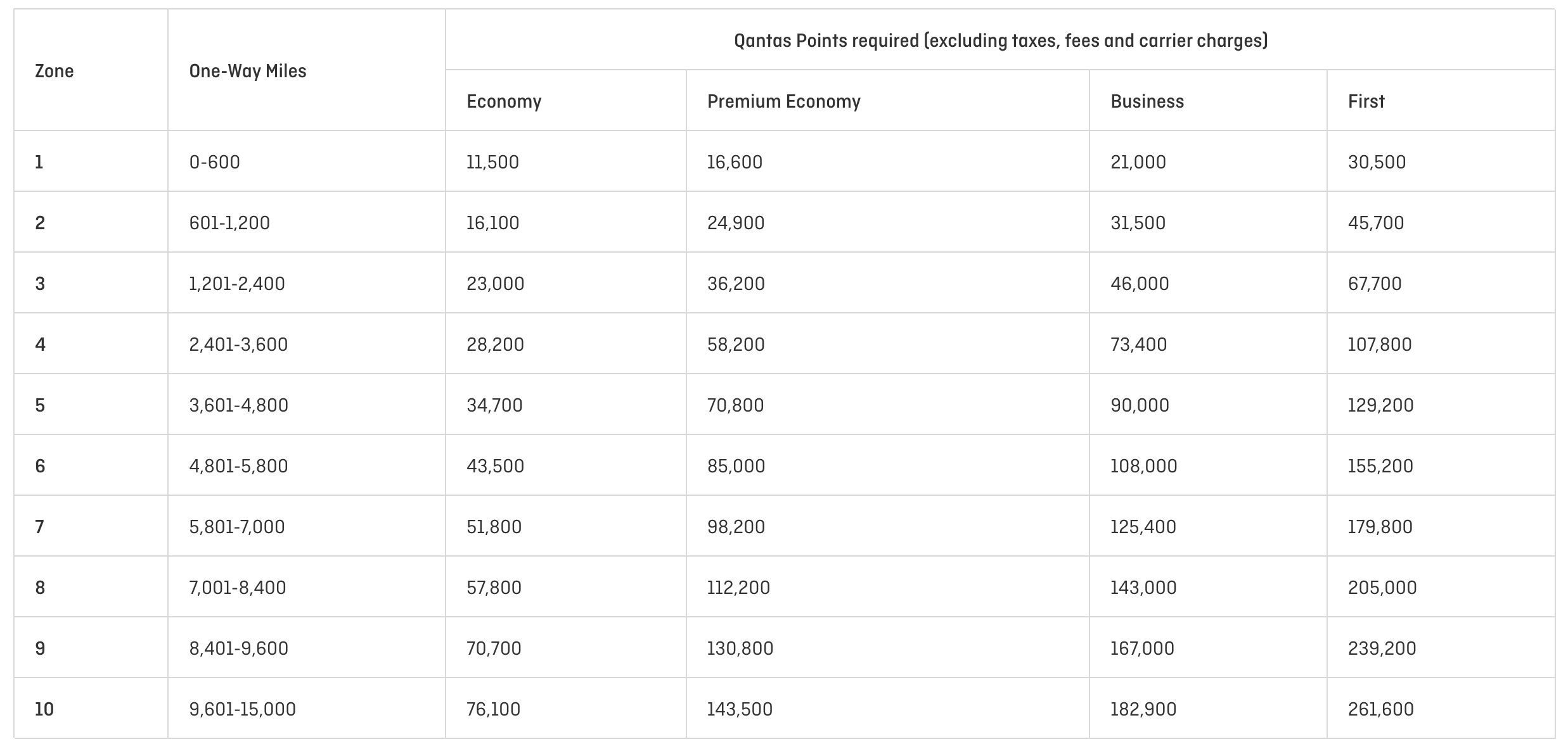 Partner Classic Flight Reward table