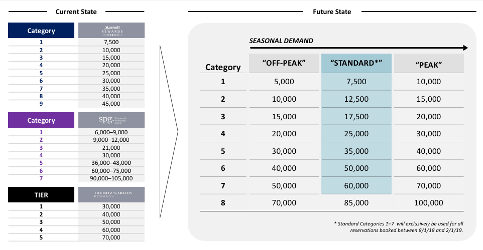 Marriott combined award charts