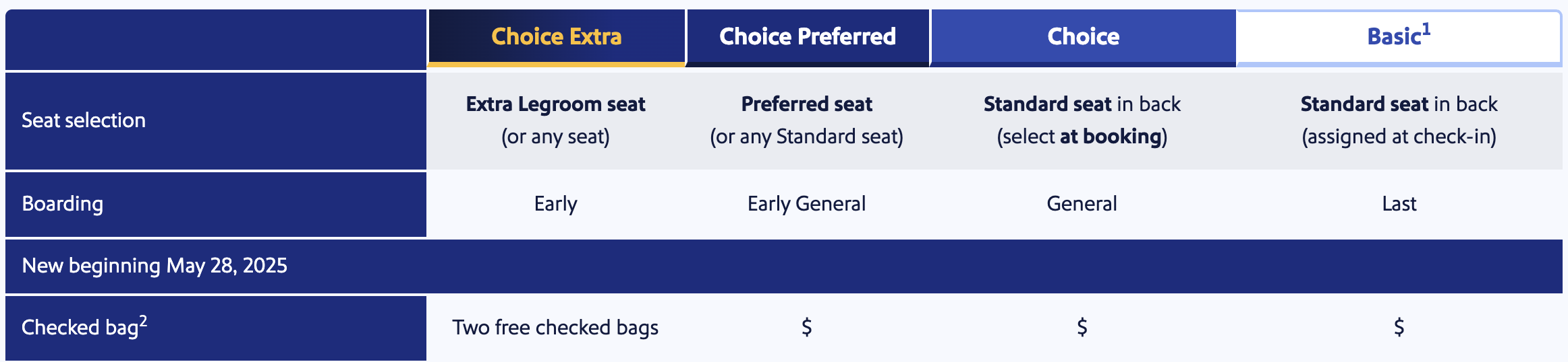 Southwest bag benefits by fare.