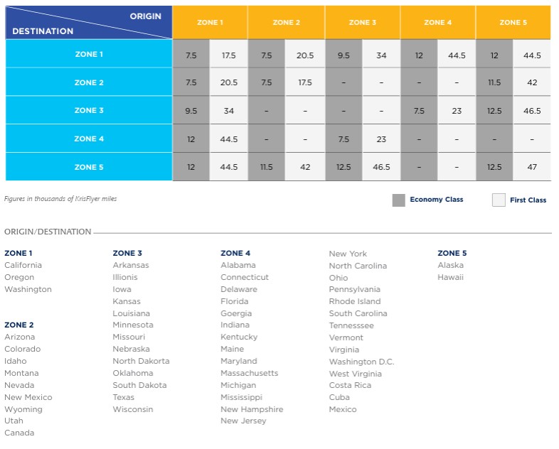 Singapore Airlines KrisFlyer award chart for Alaska award flights