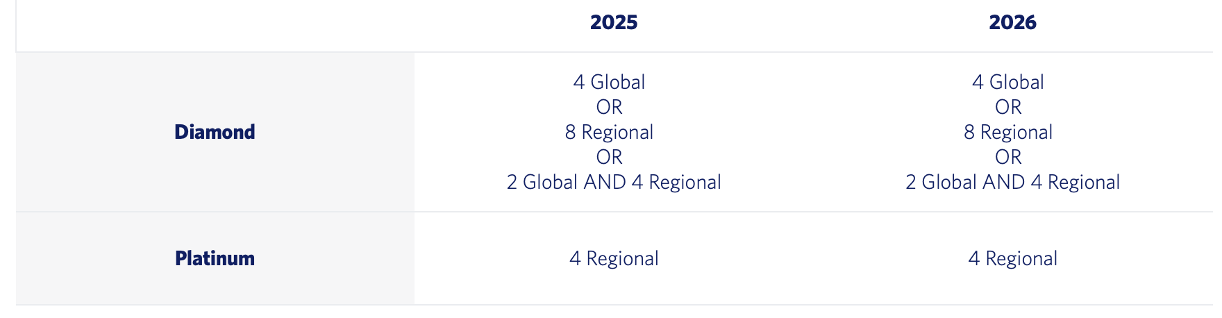 Choice Benefits for Delta Platinum and Diamond Members