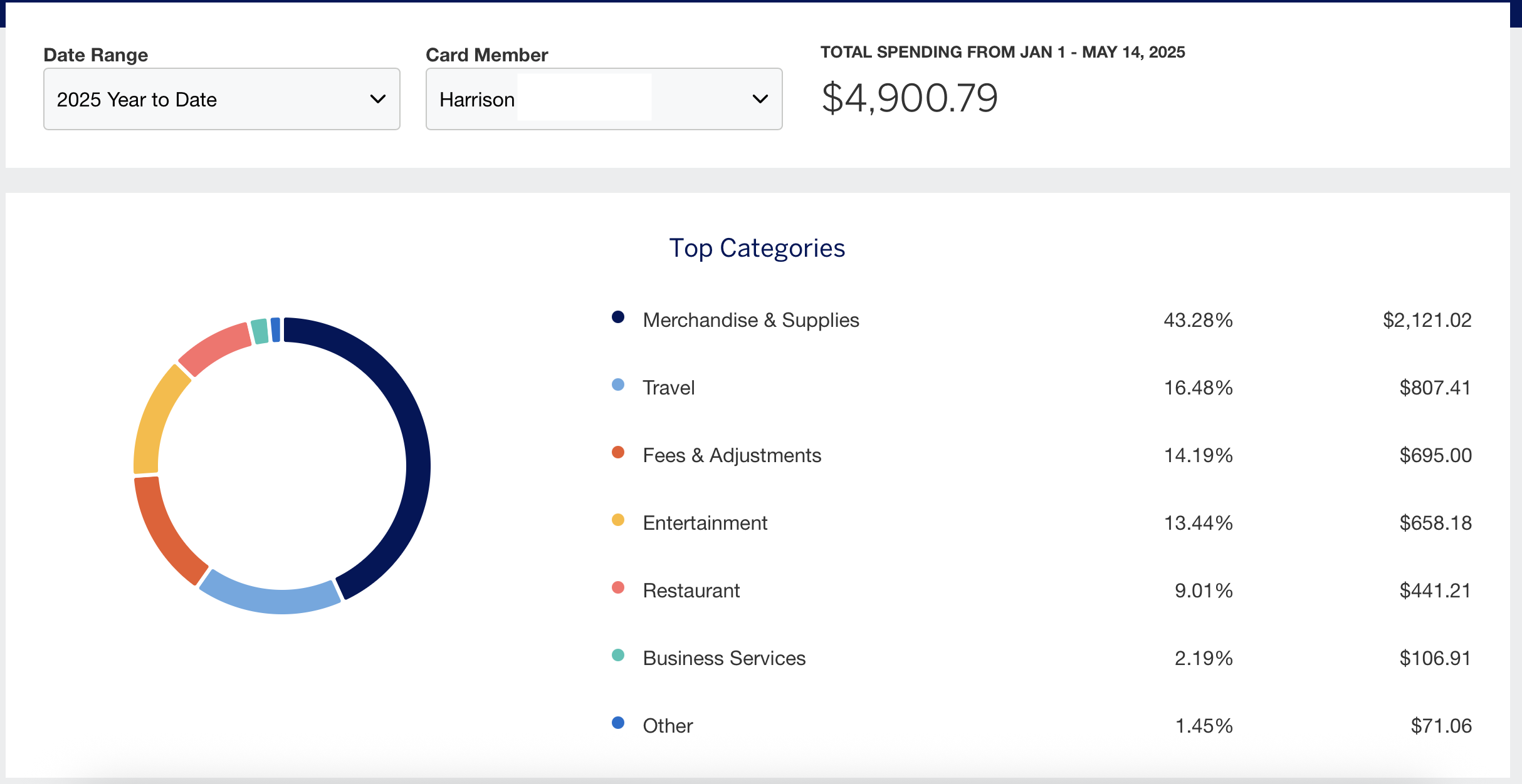 American Express spending report.