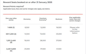 Virgin Australia United and Virgin Atlantic Reward Chart