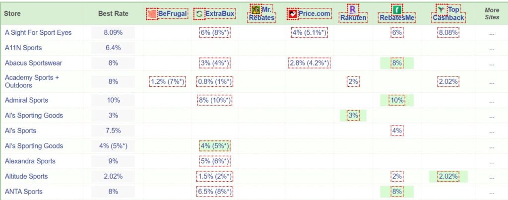 RebatesMe Cashback Rates Examples