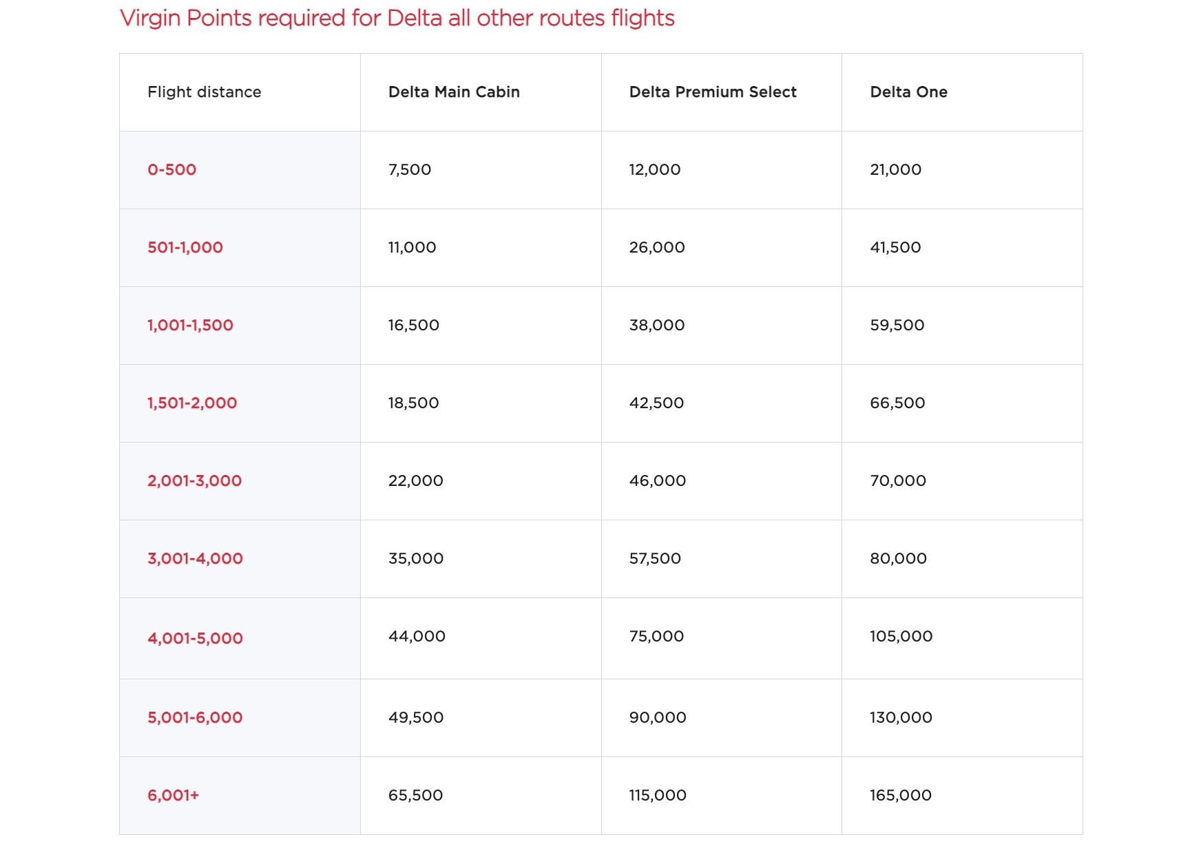 Virgin Atlantic award chart for most Delta routes