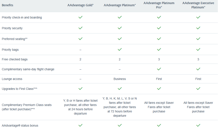 A screenshot shows the benefits AA elite members are entitled to on Alaska Airlines