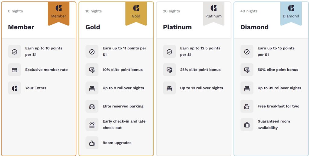 Choice Privileges Benefits
