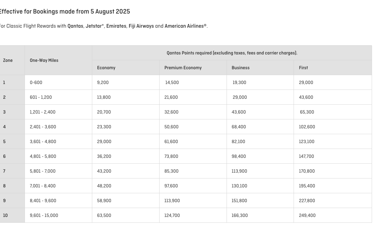 A screenshot of the Qantas classic flight reward table effective for bookings made from August 5, 2025
