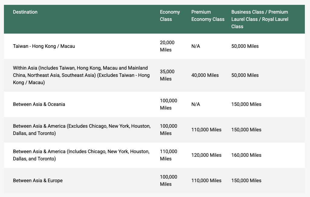 A screenshot showing the round-trip award chart for EVA Air