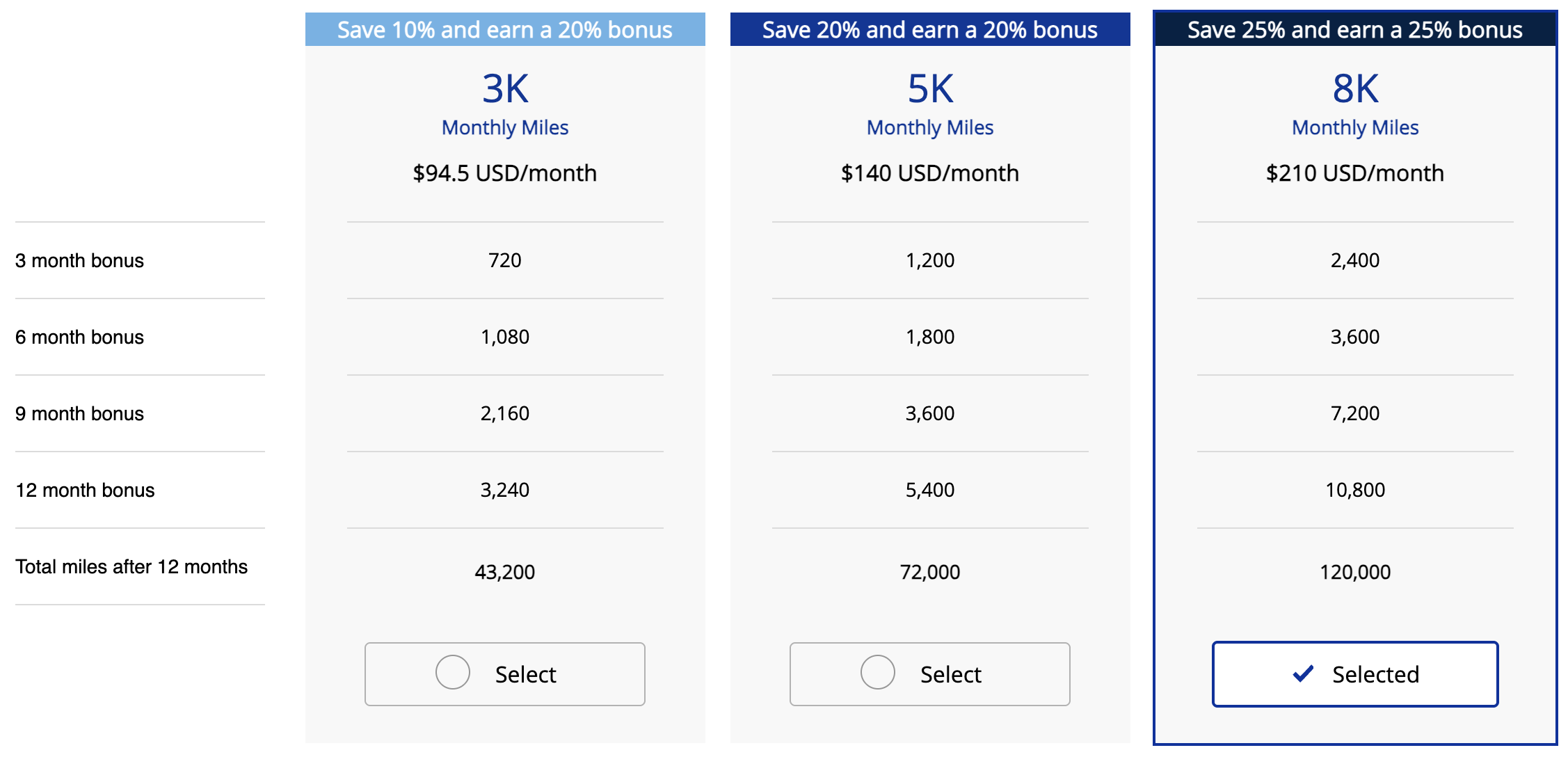 Miles by the Month subscription tiers.