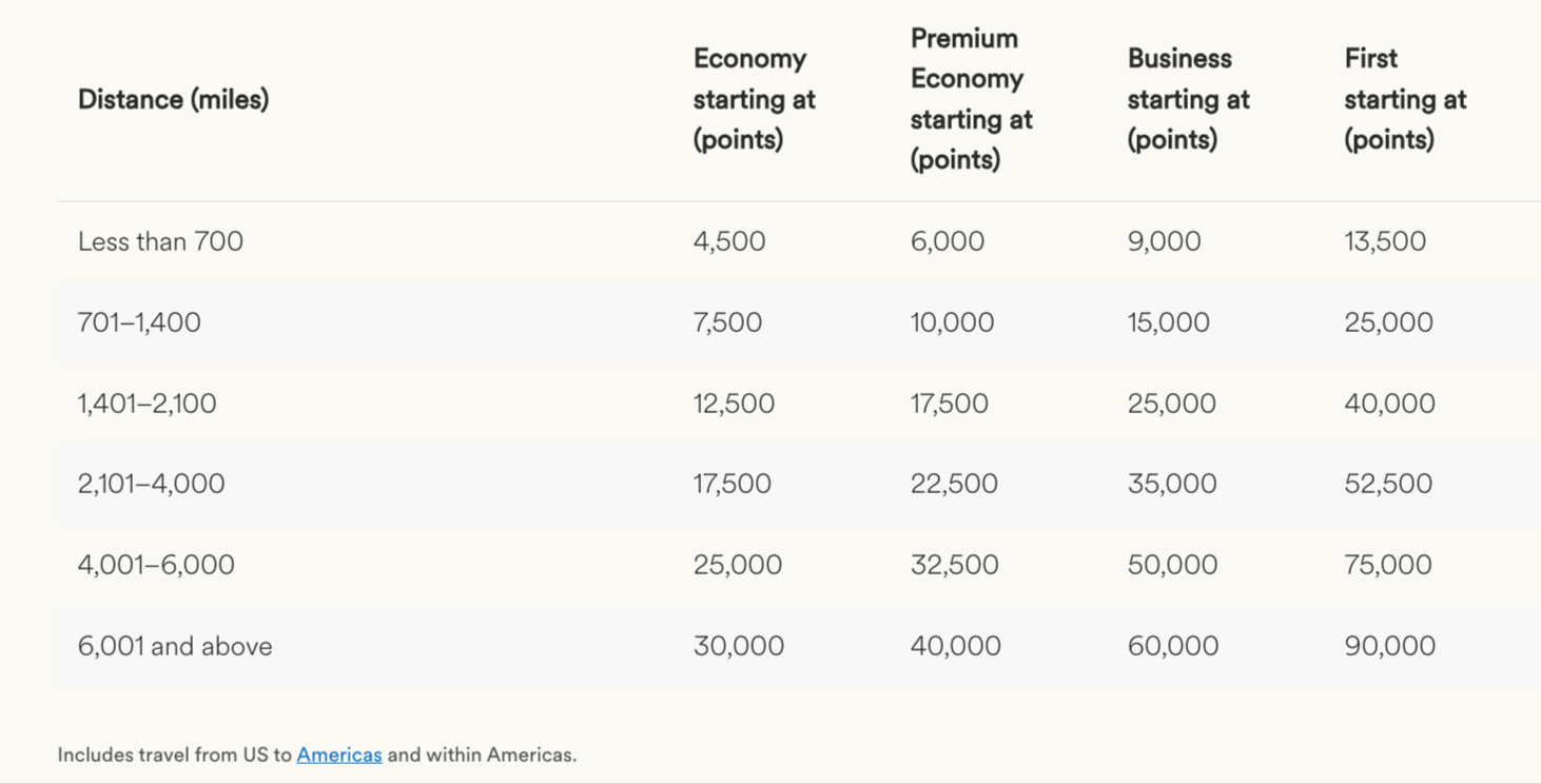 Alaska Airlines Atmos Rewards partner award chart for the Americas.