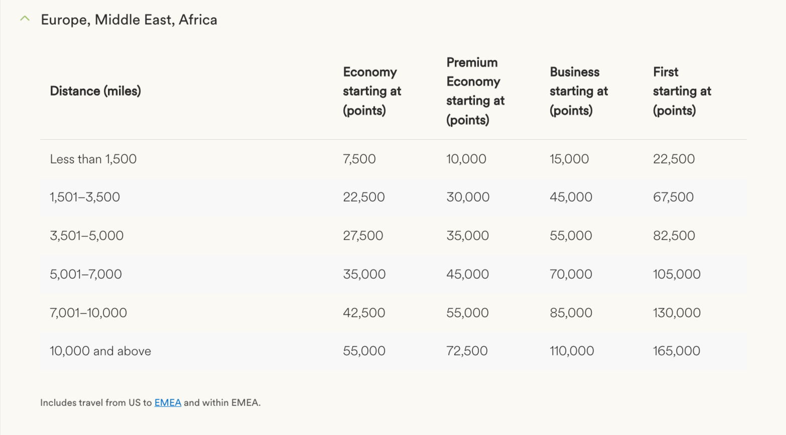 Alaska Airlines Atmos Rewards partner award chart for Europe, Middle East, and Africa flights