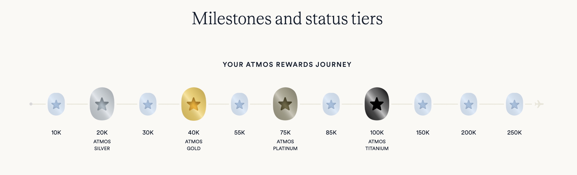 Alaska Airlines milestone rewards.