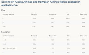 Earning on Alaska Airlines and Hawaiian Airlines flights booked on alaskaair.com