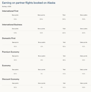 Earning on partner flights booked on Alaska