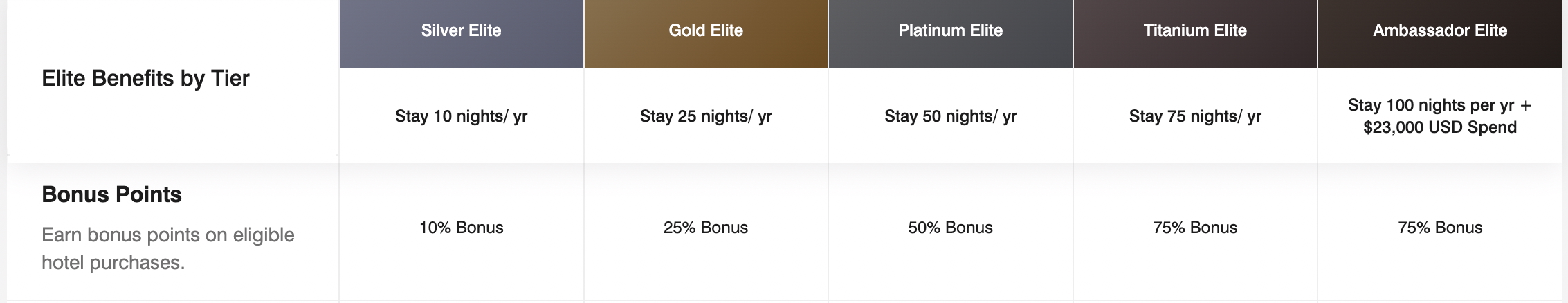 Screenshot from Marriott's website showing elite earning by tier