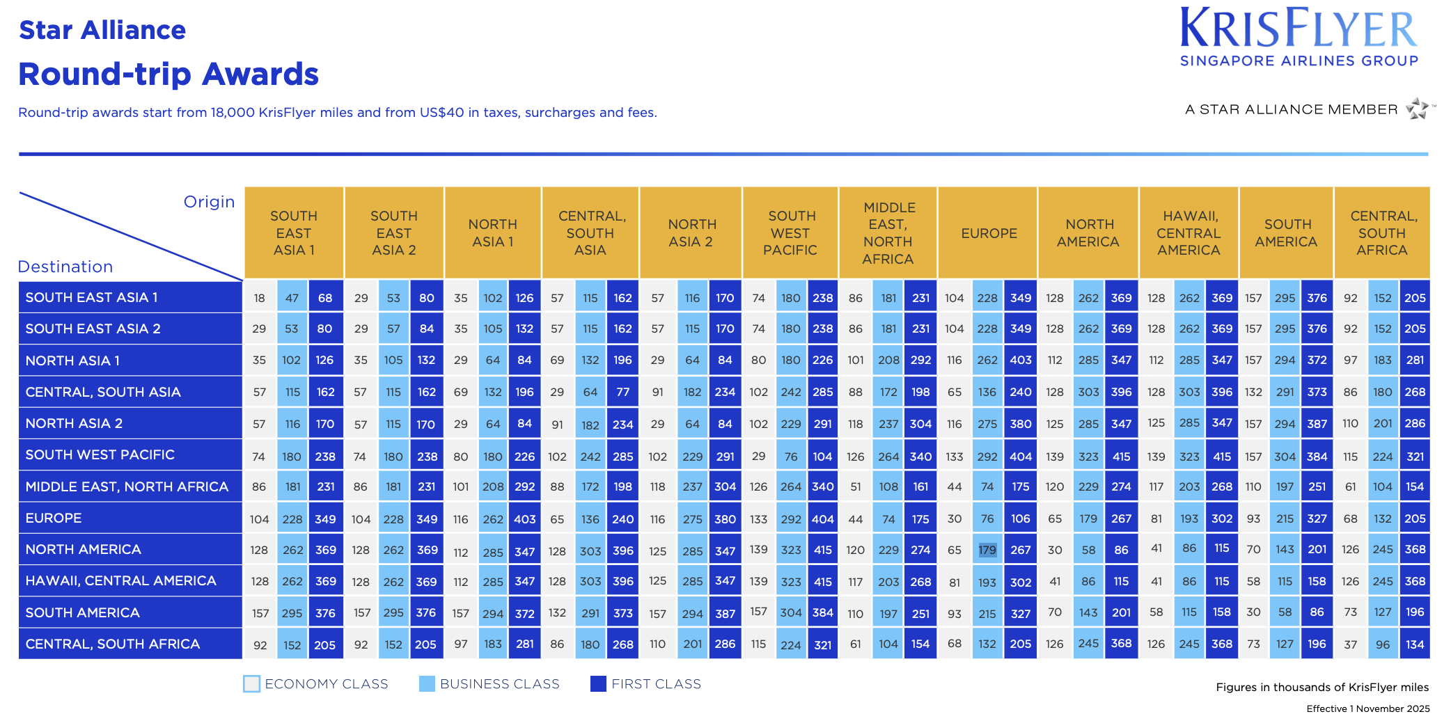New Singapore Airlines Star Alliance partner award chart.