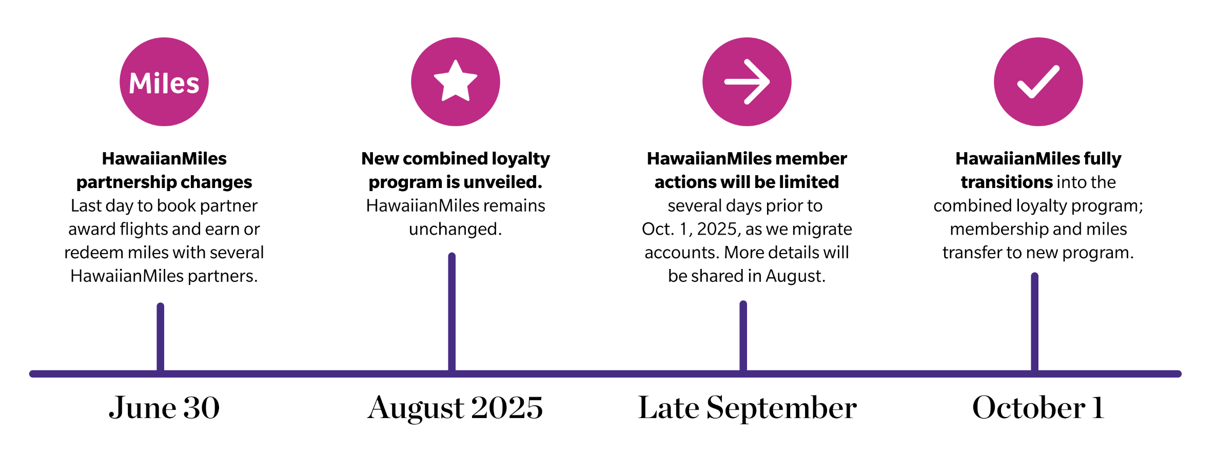A timeline showing the launch of a joint Hawaiian/Alaska loyalty program