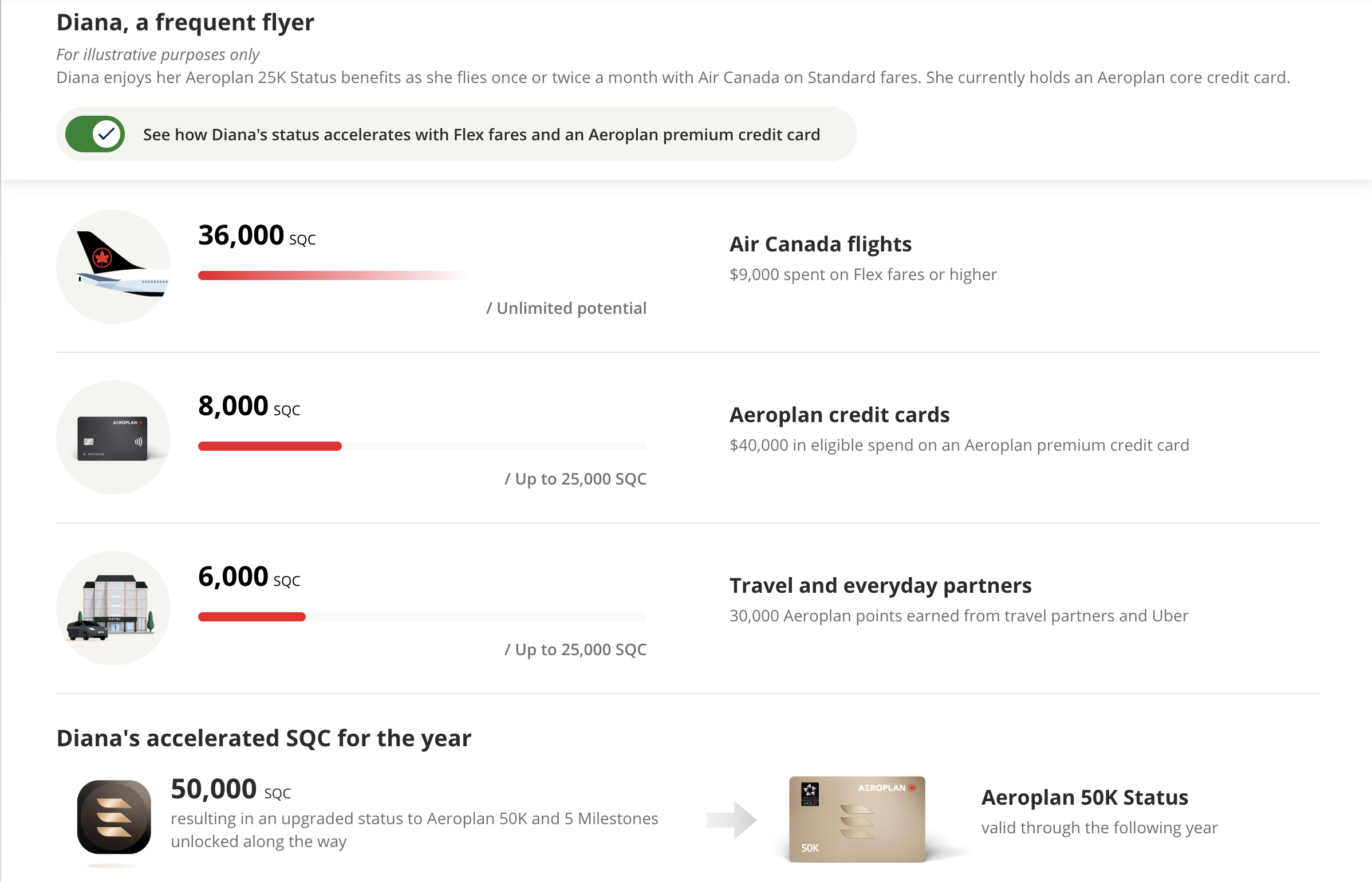 A screenshot showing a sample traveler and how they reach Aeroplan 50K Status