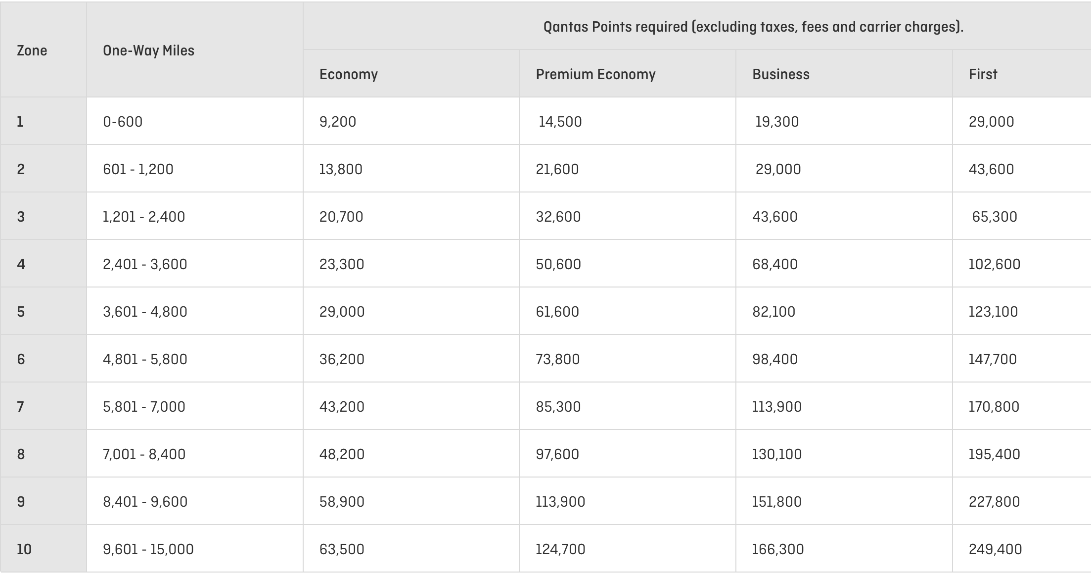 A screenshot showing the Qantas partner award chart effective August 5, 2025