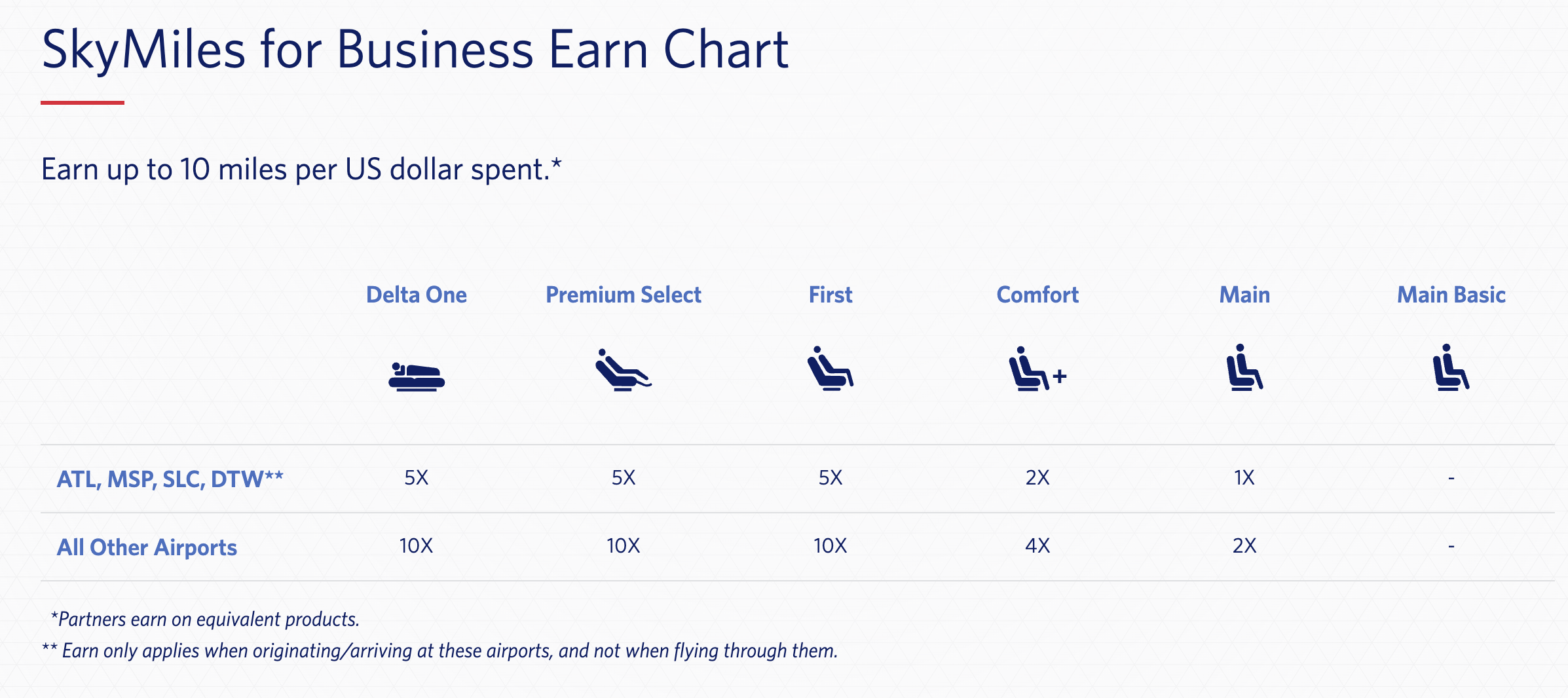 A screenshot showing the Delta SkyMiles for Business earning chart