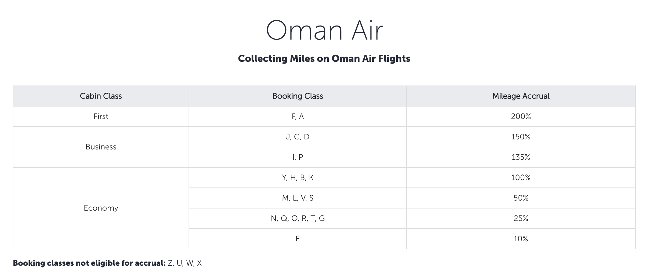 A screenshot showing the Miles&Smiles accrual on Oman Air flights