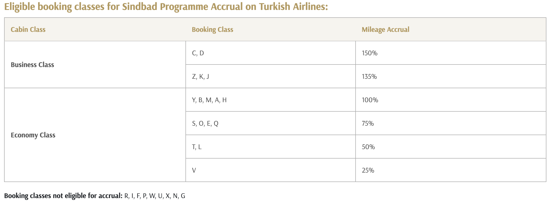 A screenshot of the Sindbad Programme Accrual on Turkish Airlines flights from Oman Air