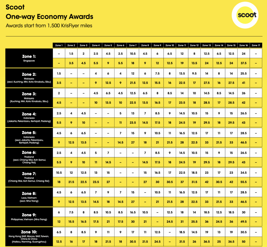 Scoot award chart