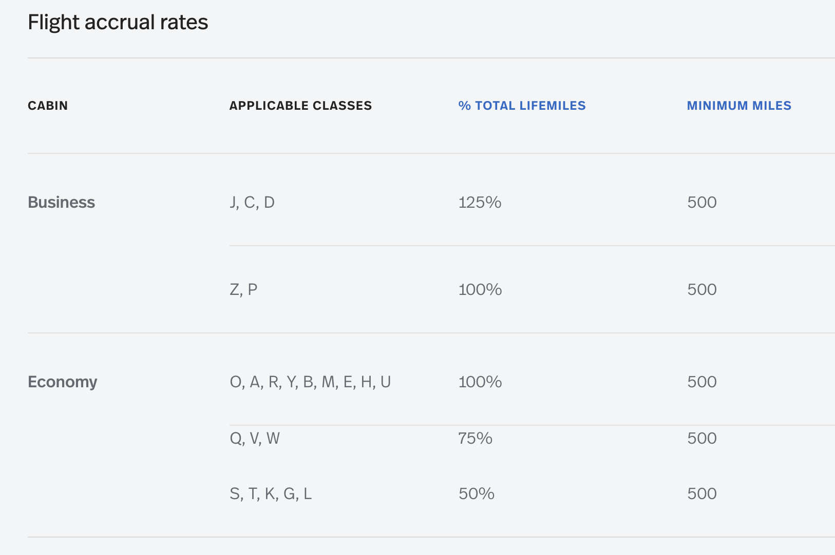 Flight accrual rates for United-operated flights