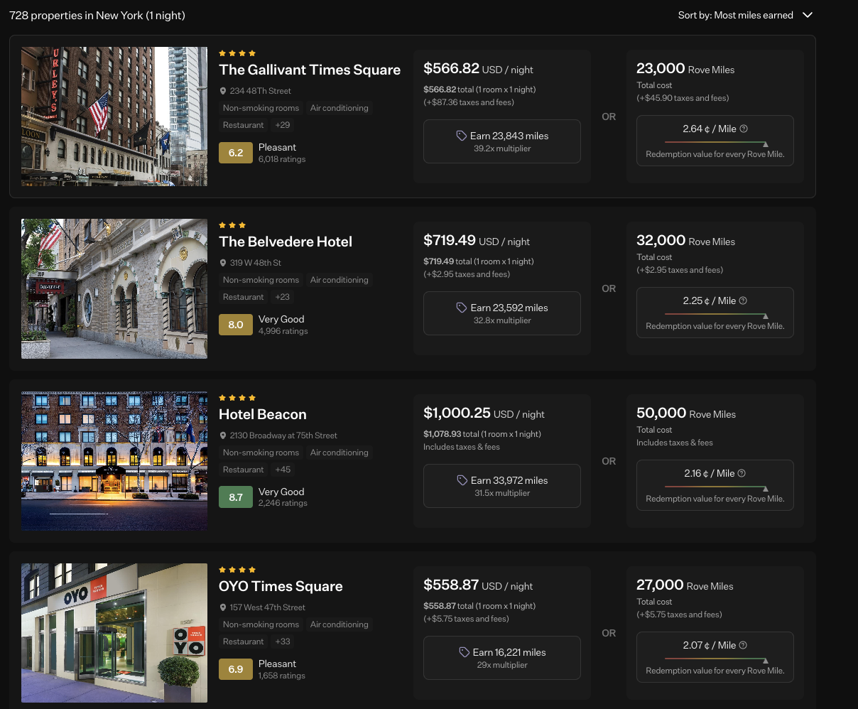 Example hotel mileage earnings with Rove in New York. Gallivant costs $566 but earns 23k miles