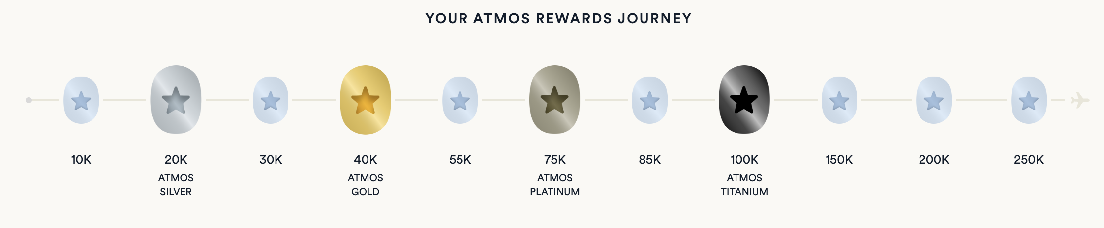 A screenshot showing the Atmos Rewards Journey