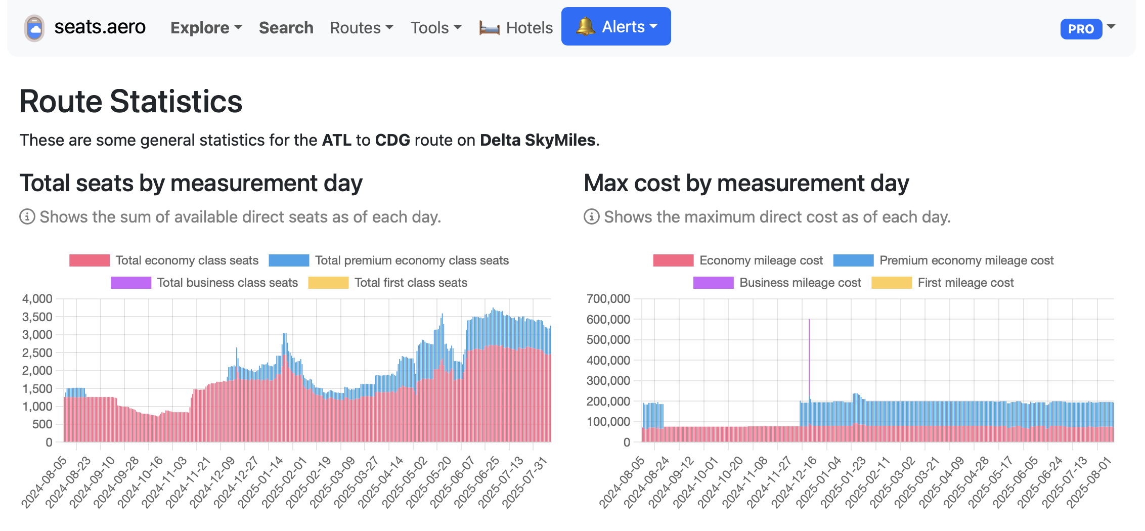Seats.aero historical rates for ATL to CDG on Delta.