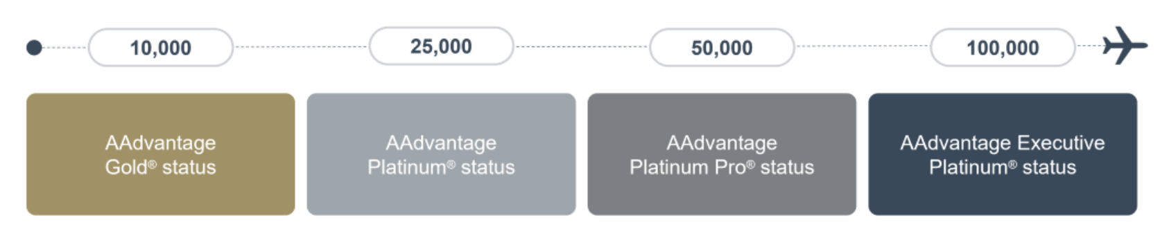 American Airlines Instant Status Pass limited-time offer.
