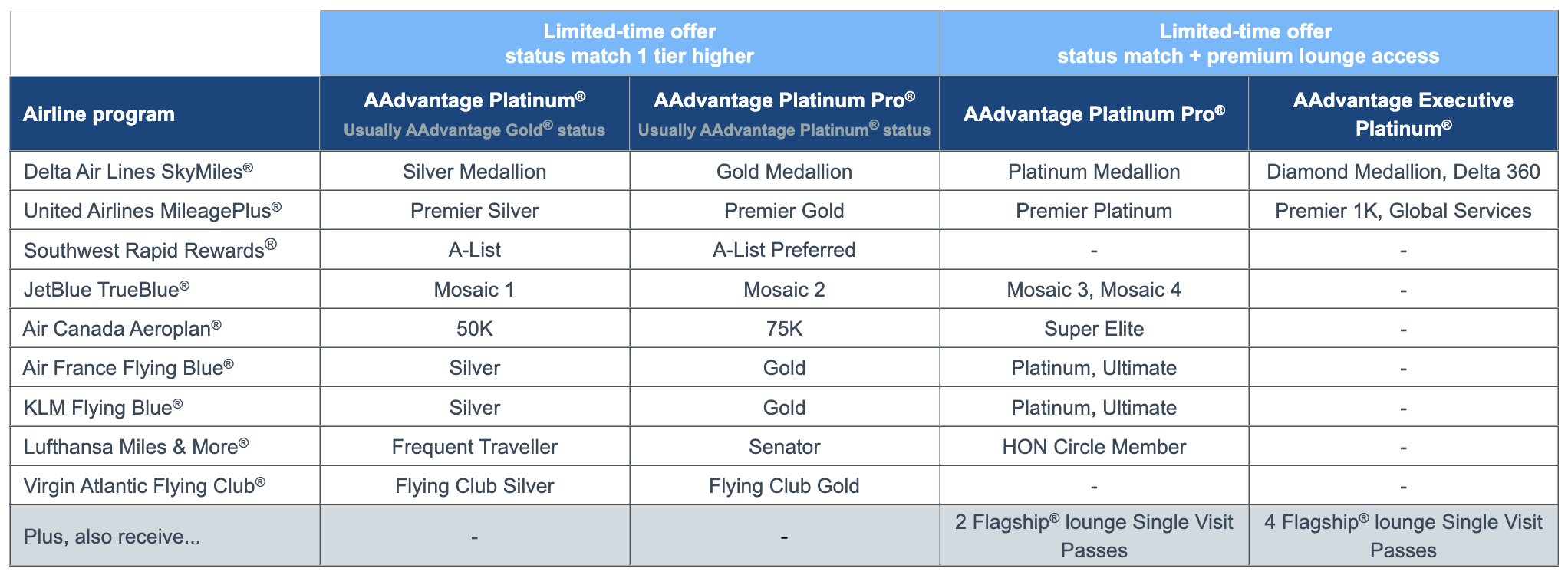 American Airlines Instant Status Pass limited-time offer tiers.
